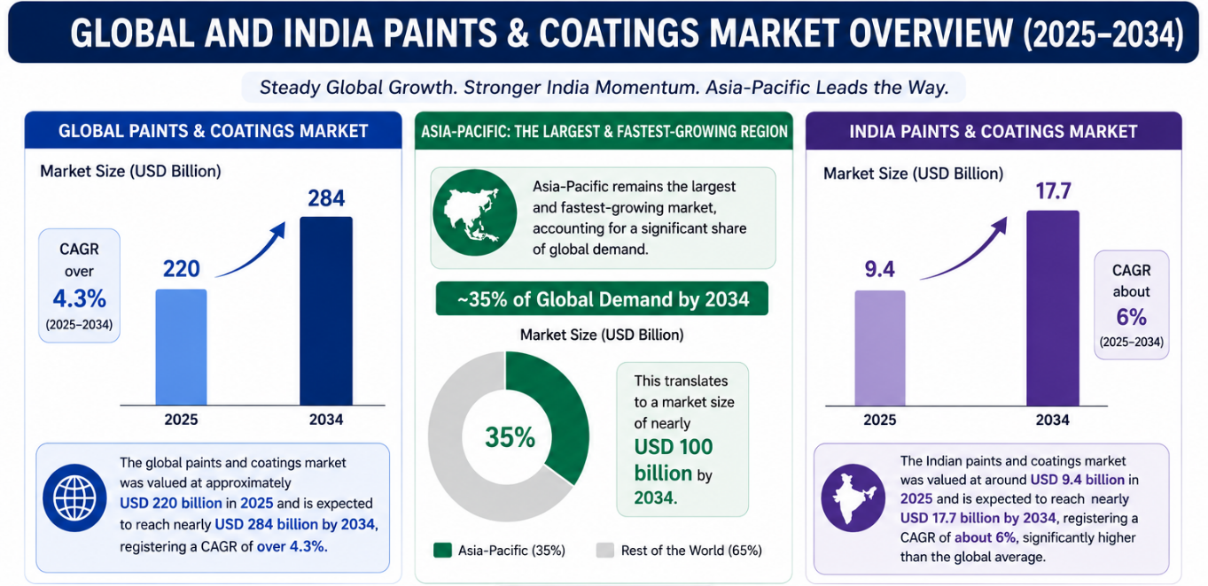 Infographic: global paints and coatings market grows from USD 220 billion in 2025 to USD 284 billion by 2034 (CAGR over 4.3%); Asia-Pacific holds about 35% of global demand, nearly USD 100 billion by 2034; India grows from USD 9.4 billion to USD 17.7 billion (CAGR about 6%)